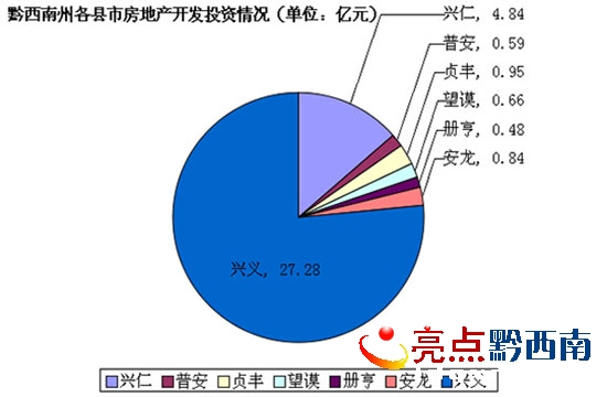 黔西南州各县市房地产开发投资情况（晴隆无数据）.jpg