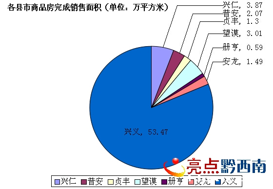 黔西南州各县市完成商品房销售面积.jpg