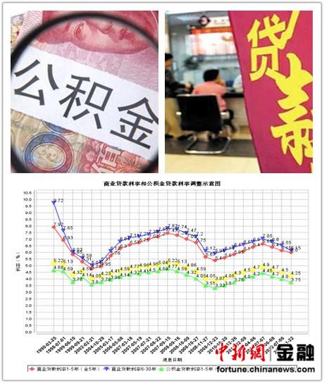 一线城市全面下调公积金贷款利率银行房贷仍存9折优惠