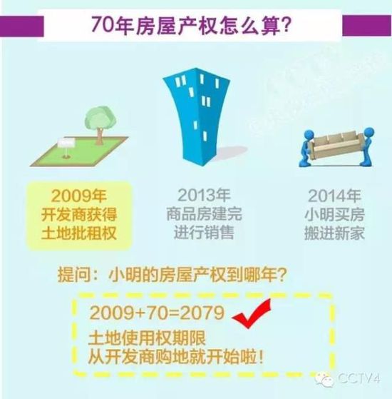 人民日报：70年产权到期后 房子到底归谁？