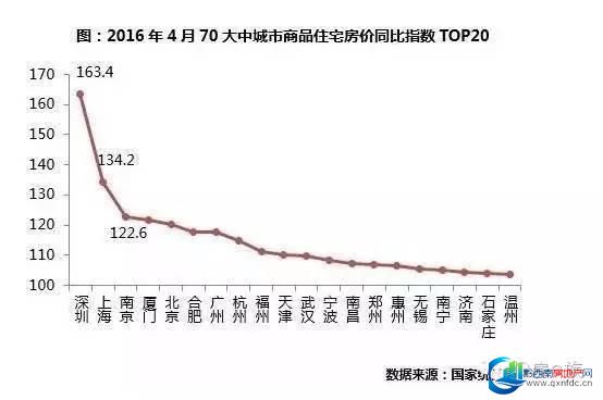 专家预言：2016下半年的楼市上涨已成定局！ 