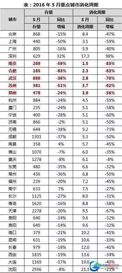 专家预言：2016下半年的楼市上涨已成定局！ 